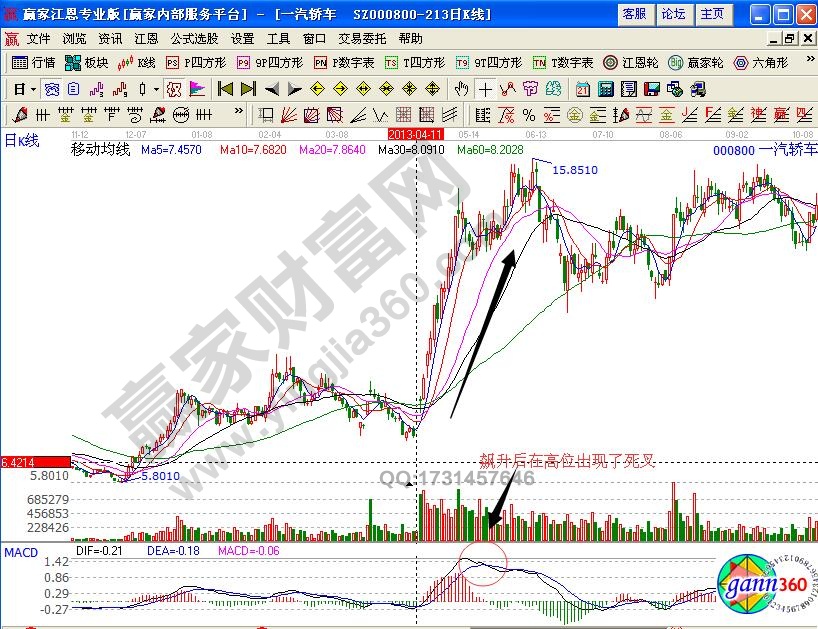 一汽轎車000800交叉背離戰術