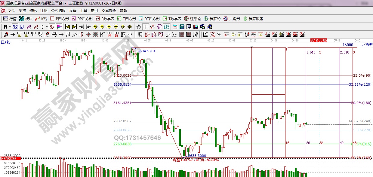 江恩波段百分比