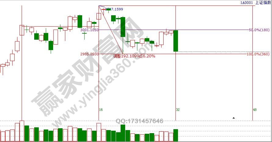 江恩時價共振,趨勢轉(zhuǎn)折。
