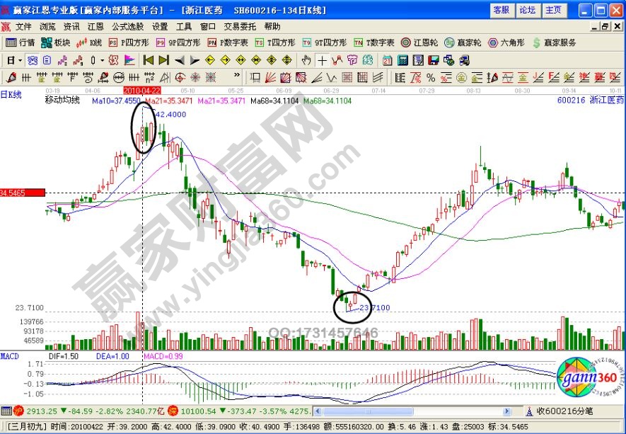 趨勢頂底選股法