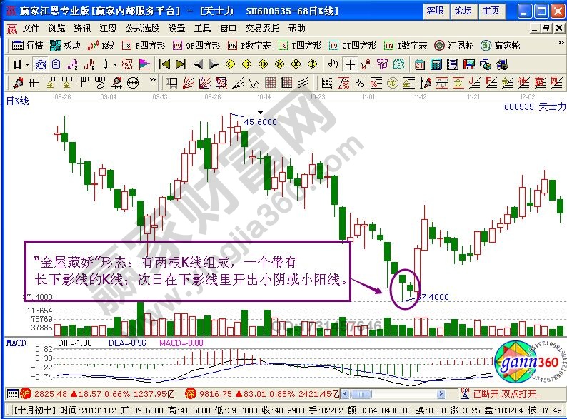 金屋藏嬌K線形態