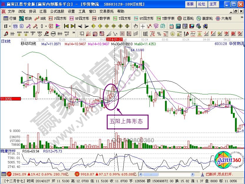 “五陽(yáng)上陣”形態(tài)捕捉華貿(mào)物流中的短線利潤(rùn)