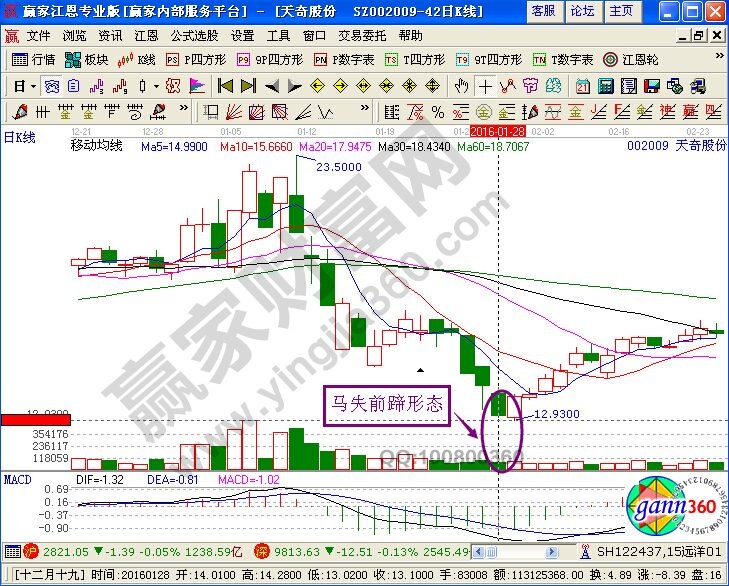 “馬失前蹄”K線形態