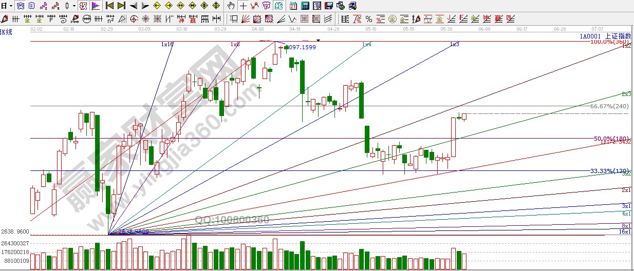 江恩波段百分比、角度線