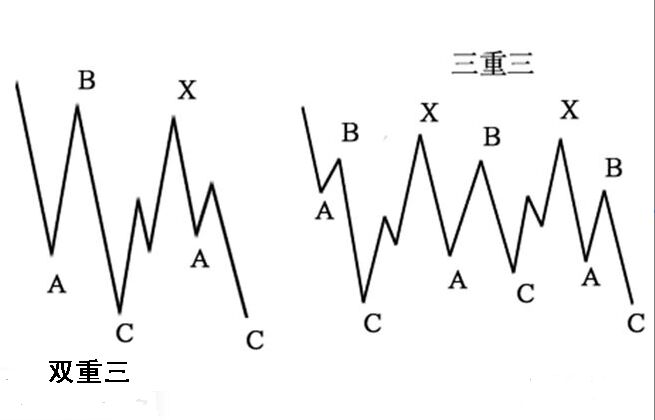 聯合型修正浪講解