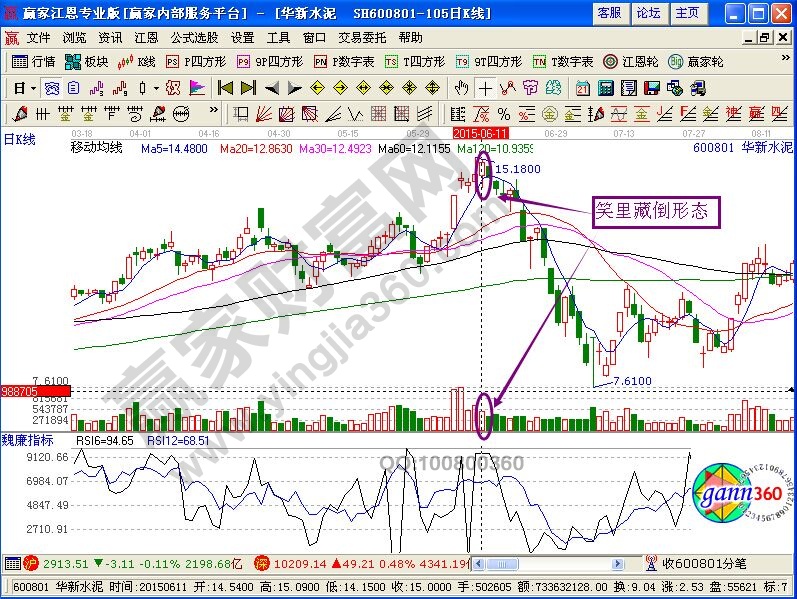 笑里藏刀K線形態