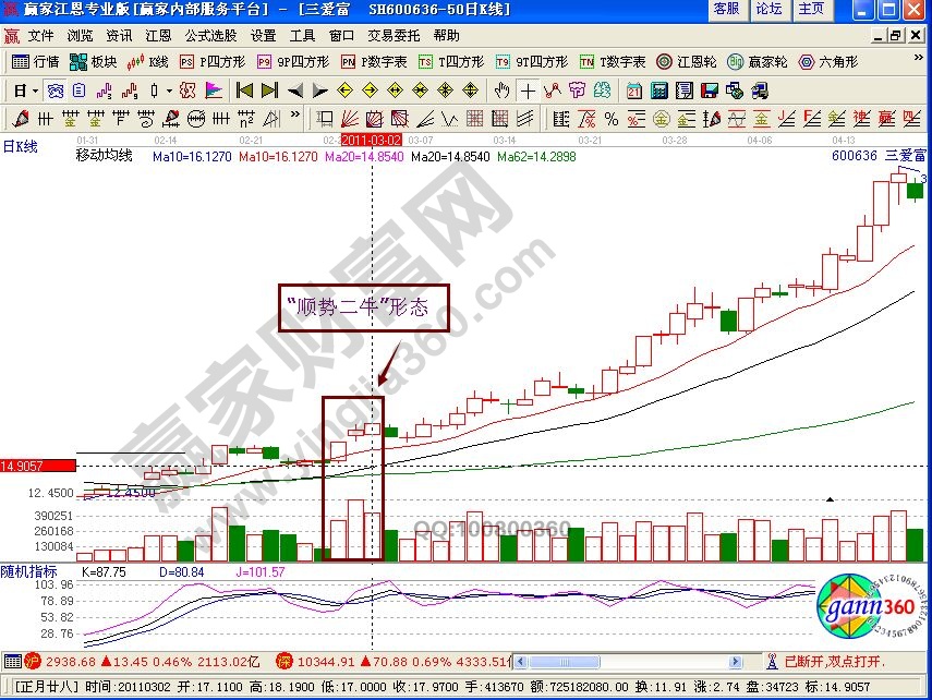“順勢二牛”形態的特征