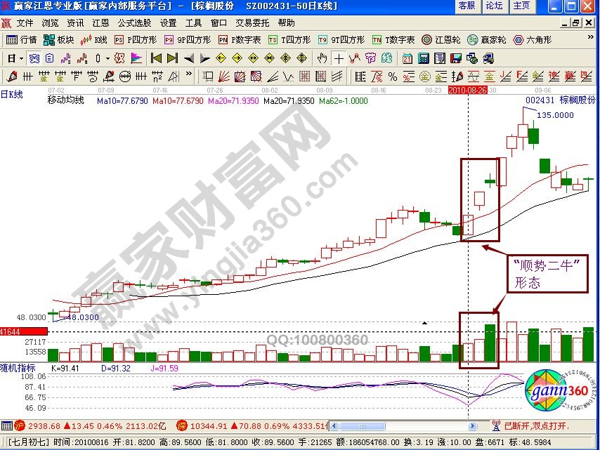“順勢二牛”形態的買賣點