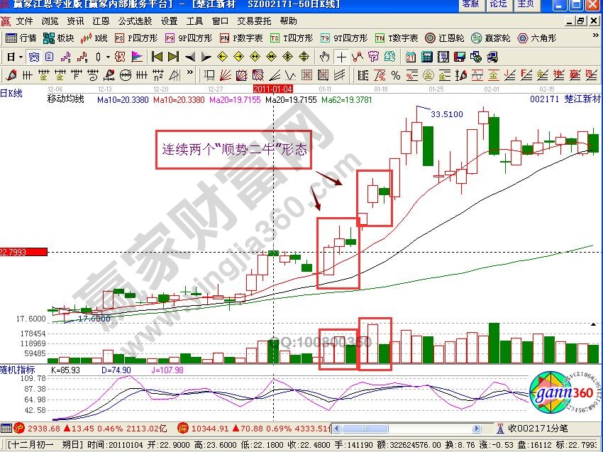 “順勢二牛”形態的特征以及買賣點