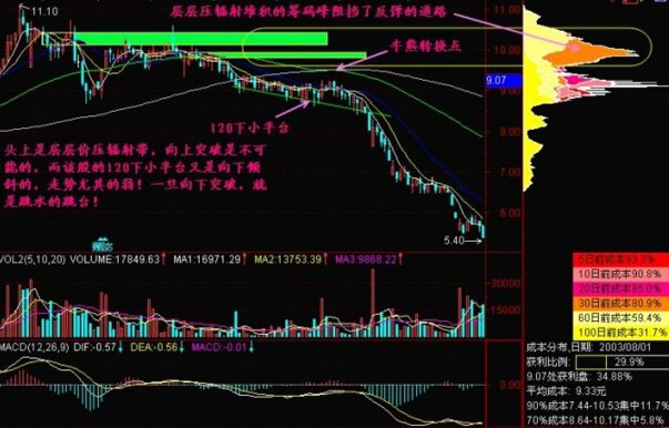 120下小平臺(tái)形態(tài)的操作技巧