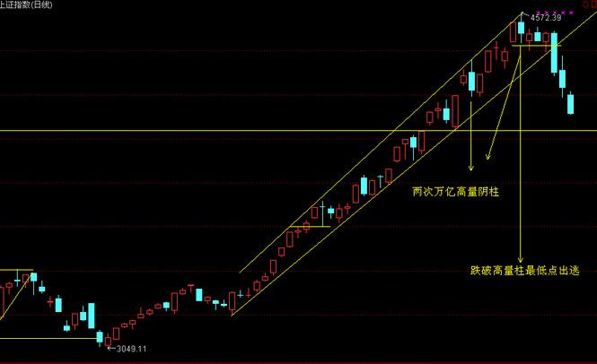 上證指數順勢探頂法