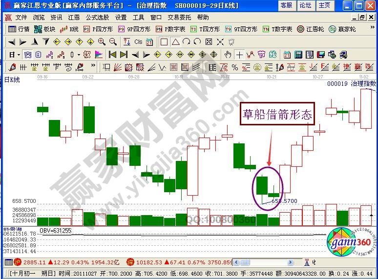 “草船借箭”K線形態的圖形講解