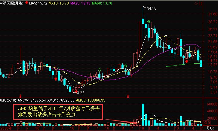 中鋼天源股票上升過程中的多頭結構知識