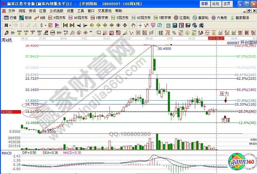 開創(chuàng)國際周線