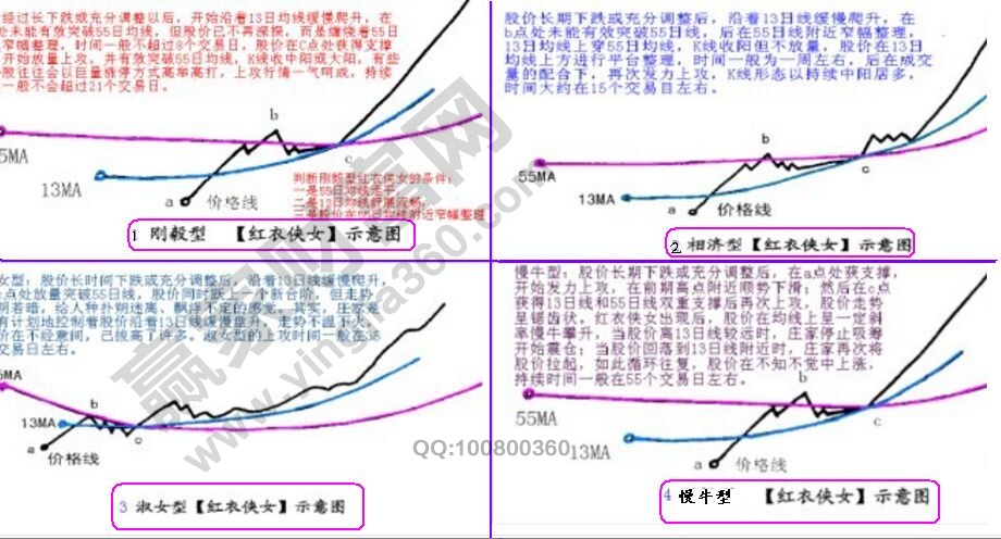 紅衣女俠K線形態