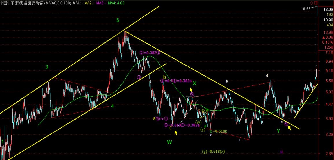波浪中“長A短C”現象的講解