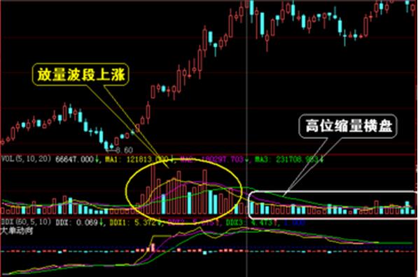 高位放量 波段放量