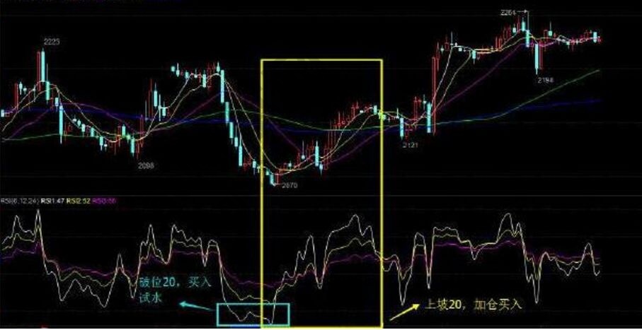 rsi指標實戰應用的原理及實戰圖解