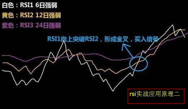 rsi指標實戰應用的原理