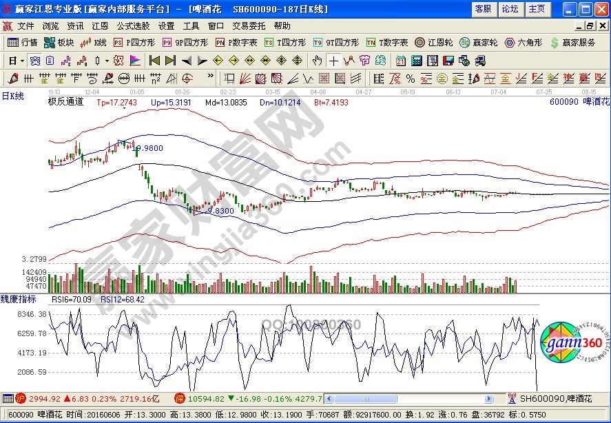 “Rsi+趨勢線”組合的投資技巧講解