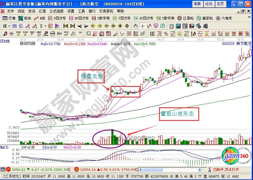 量能“山坡”形態的選股方法