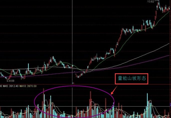 量能“山坡”形態