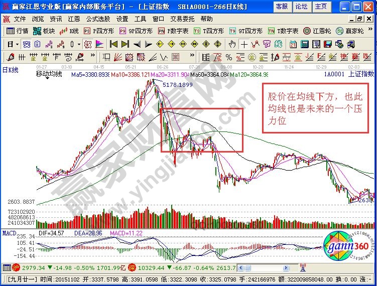 支撐位和壓力位怎么看