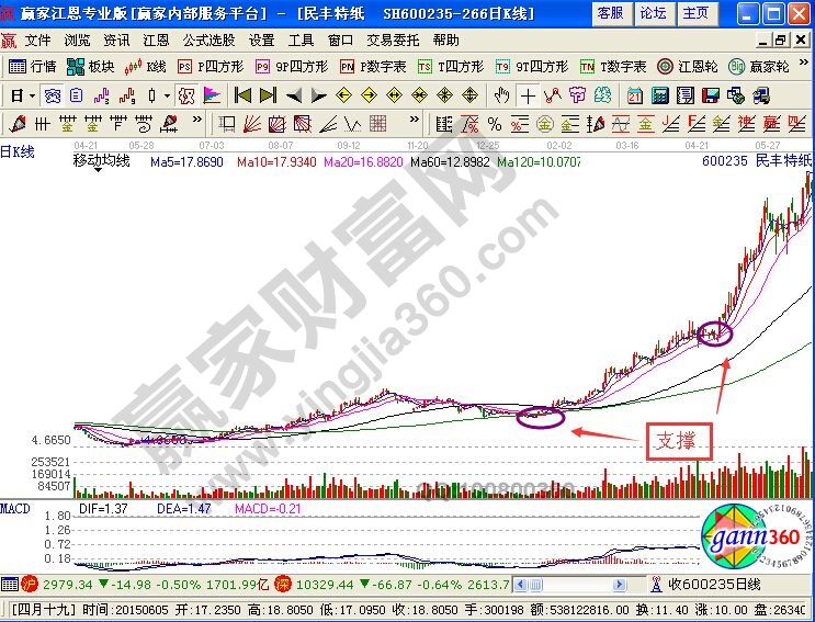 支撐位和壓力位怎么看