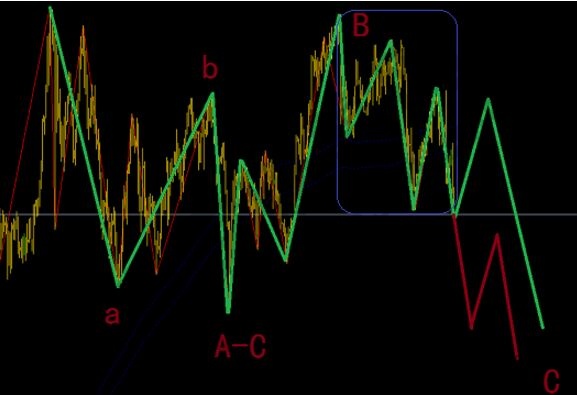 引導楔形實戰圖解
