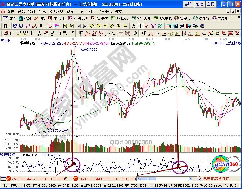 運用RSI指標判斷調整的實戰介紹