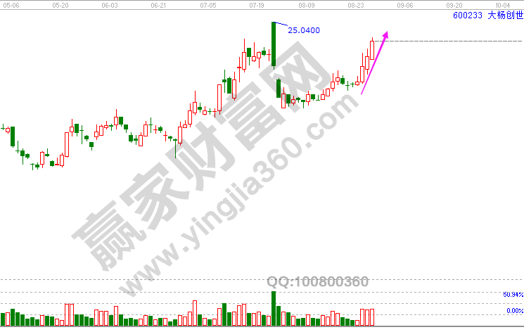 股票創新高買點