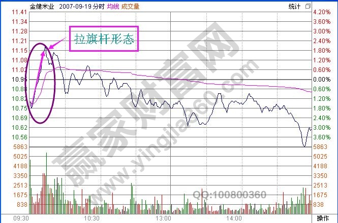 股票拉旗桿分時圖