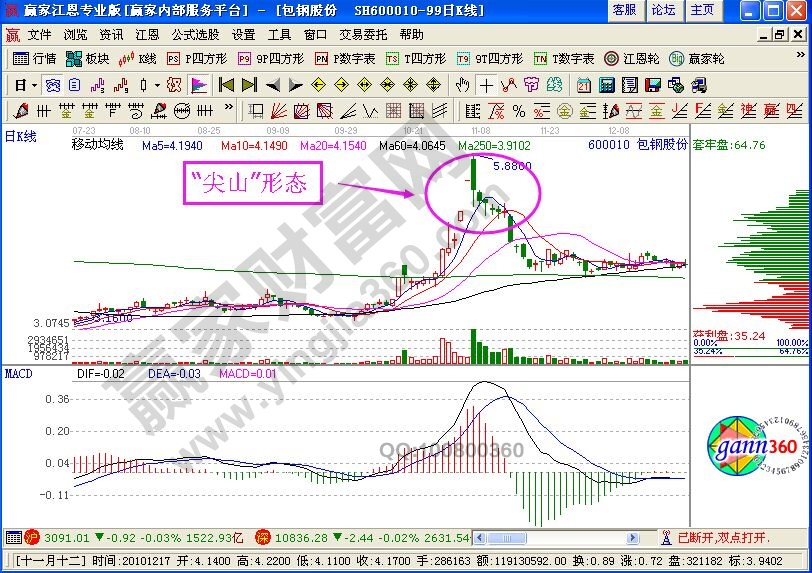 “尖山”腳下K線走勢的特點圖解