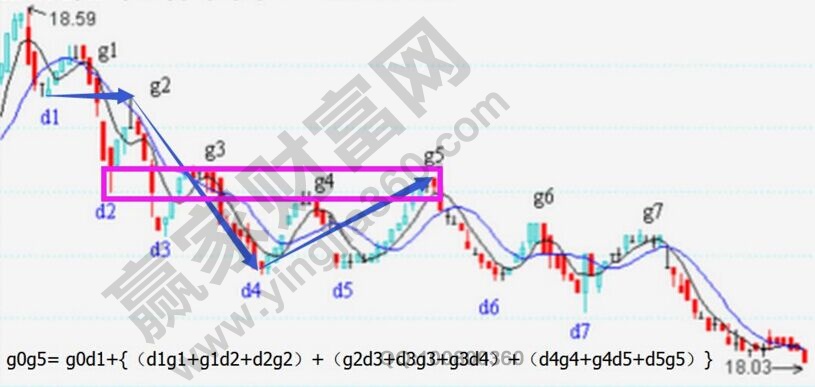 纏中說禪:形成更高級別中樞的兩種組合方式