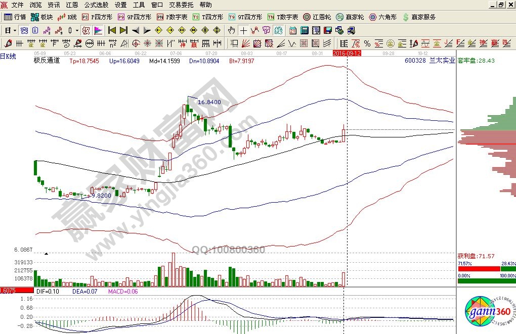 蘭大實(shí)業(yè)走勢(shì)圖