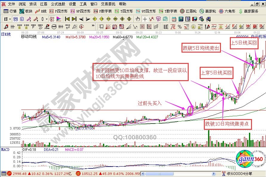 折騰避險線短線紀(jì)律的實戰(zhàn)圖解