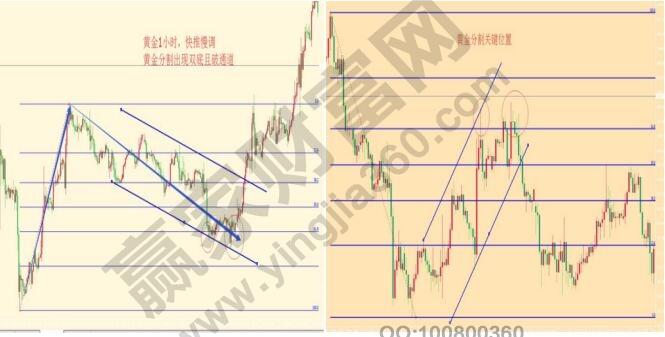 調整浪底部反轉形態