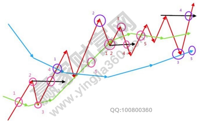 運用均線規劃自己的交易