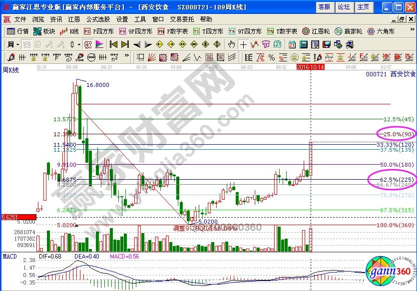 西安飲食波段百分比