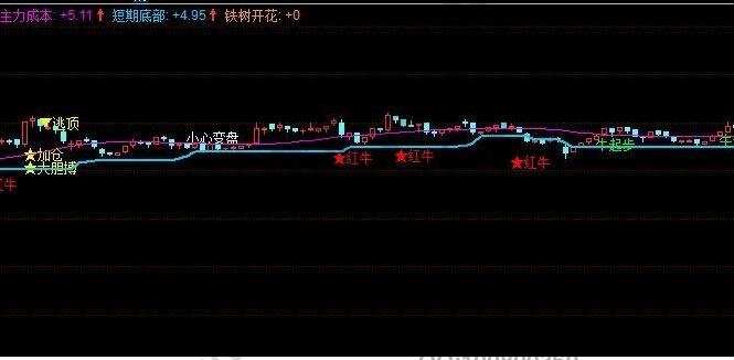 鐵樹開花主圖指標