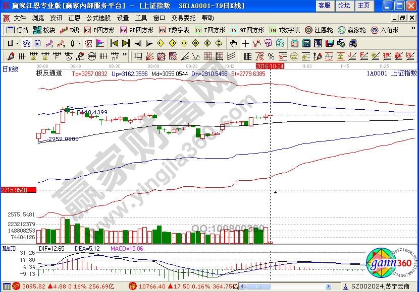 上證指數極反通道