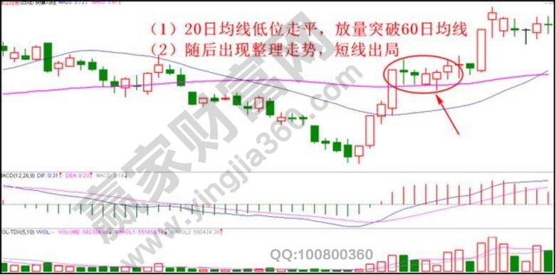 超短大陽線經典止盈法