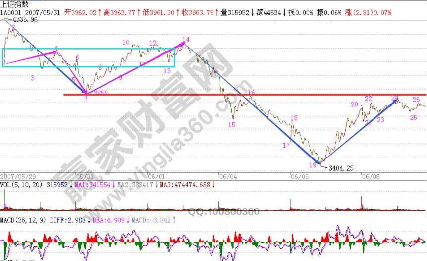 圖解中樞背馳所引發的反彈關鍵參考點位置
