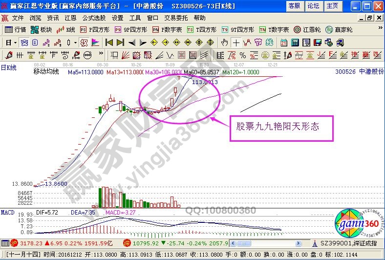 股票九九艷陽天形態