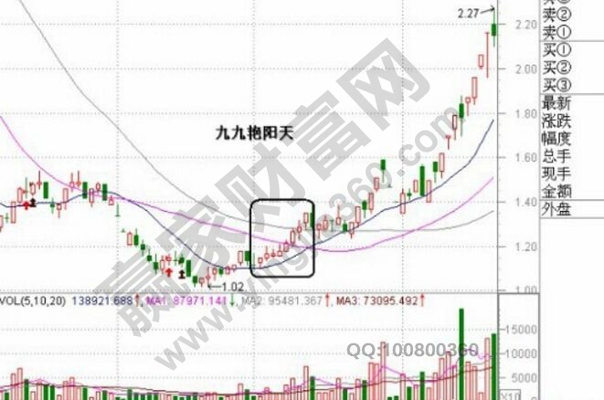 股票九九艷陽天K線形態