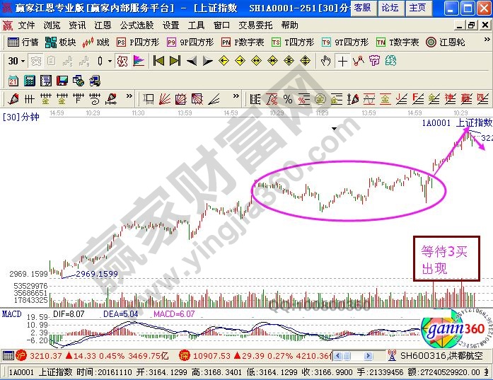 纏論的實(shí)戰(zhàn)分析大盤近期走勢