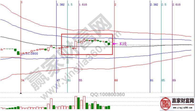 K線圖中陰陽形態的解析過程