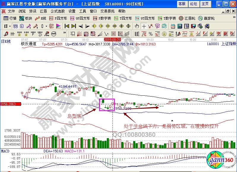 上證指數緩慢拉升