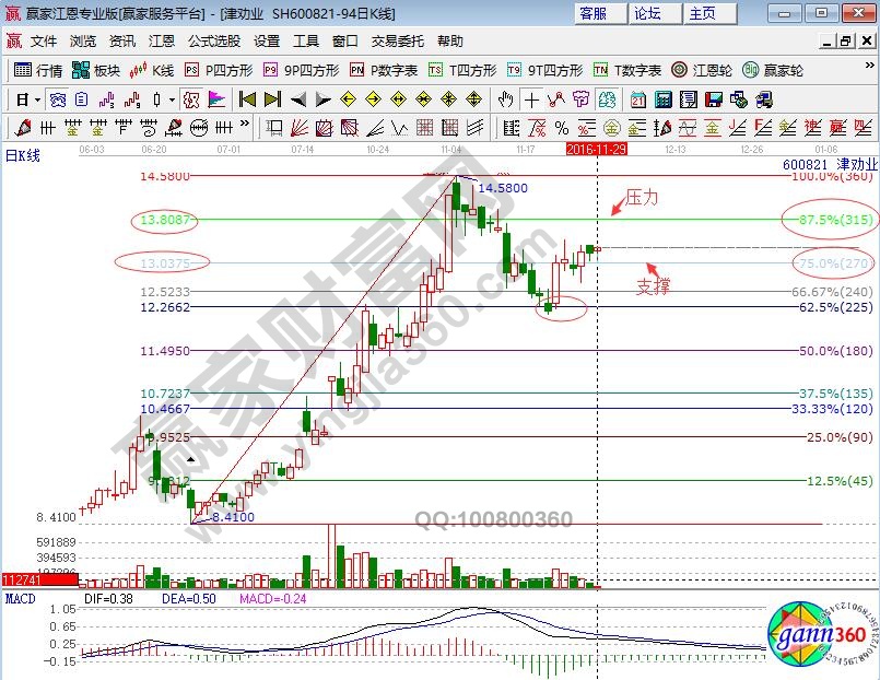 津勸業波段百分比