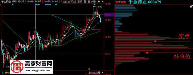 運用籌碼分布分析千金藥業的買賣點位